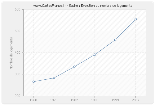 Saché : Evolution du nombre de logements