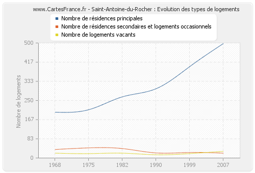 Saint-Antoine-du-Rocher : Evolution des types de logements