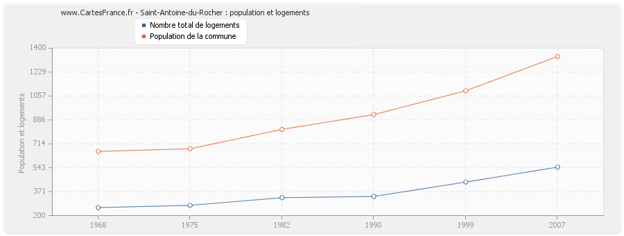 Saint-Antoine-du-Rocher : population et logements