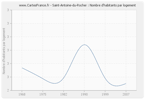 Saint-Antoine-du-Rocher : Nombre d'habitants par logement