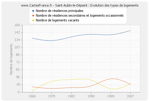 Saint-Aubin-le-Dépeint : Evolution des types de logements