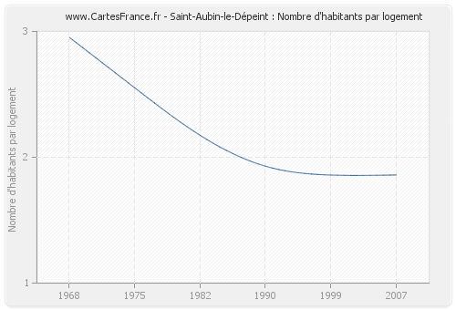 Saint-Aubin-le-Dépeint : Nombre d'habitants par logement