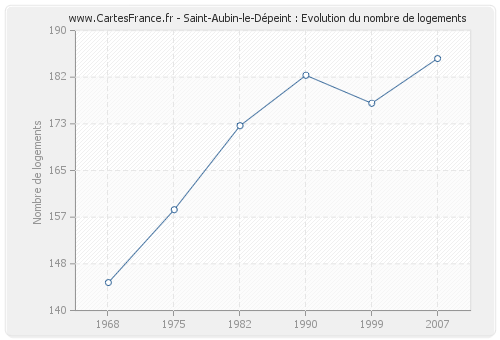 Saint-Aubin-le-Dépeint : Evolution du nombre de logements