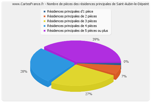 Nombre de pièces des résidences principales de Saint-Aubin-le-Dépeint