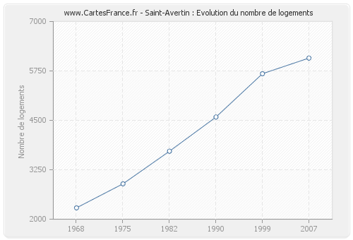 Saint-Avertin : Evolution du nombre de logements