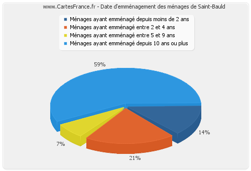 Date d'emménagement des ménages de Saint-Bauld