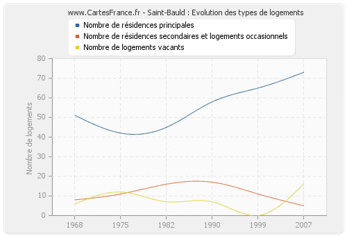 Saint-Bauld : Evolution des types de logements