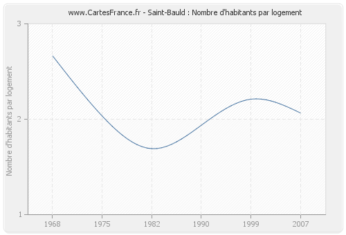 Saint-Bauld : Nombre d'habitants par logement