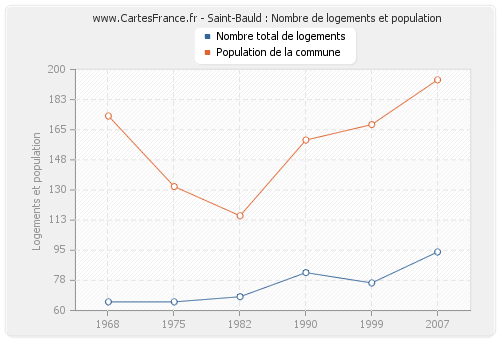 Saint-Bauld : Nombre de logements et population