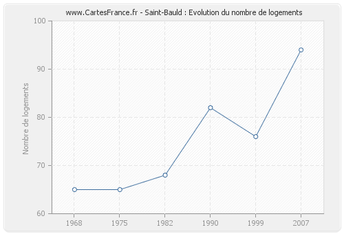 Saint-Bauld : Evolution du nombre de logements