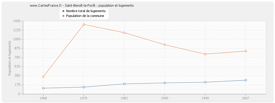 Saint-Benoît-la-Forêt : population et logements