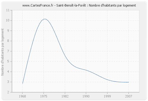 Saint-Benoît-la-Forêt : Nombre d'habitants par logement