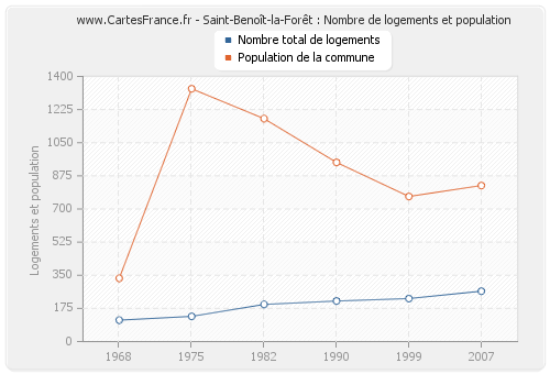 Saint-Benoît-la-Forêt : Nombre de logements et population