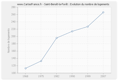 Saint-Benoît-la-Forêt : Evolution du nombre de logements