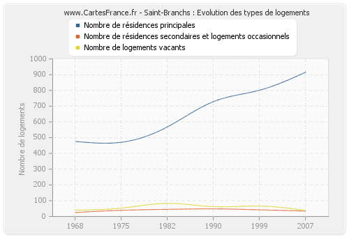 Saint-Branchs : Evolution des types de logements