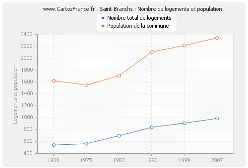 Saint-Branchs : Nombre de logements et population