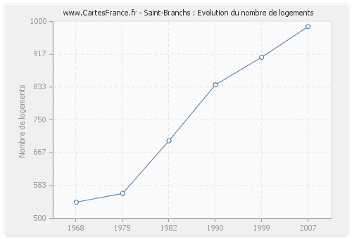 Saint-Branchs : Evolution du nombre de logements