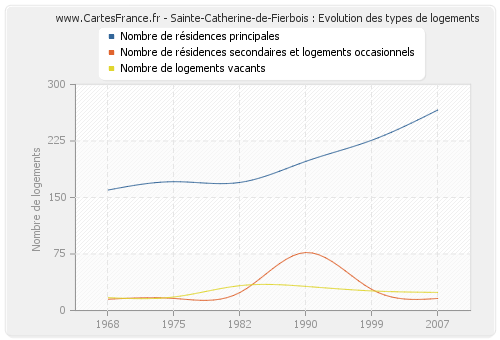 Sainte-Catherine-de-Fierbois : Evolution des types de logements