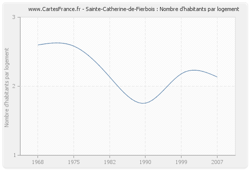 Sainte-Catherine-de-Fierbois : Nombre d'habitants par logement
