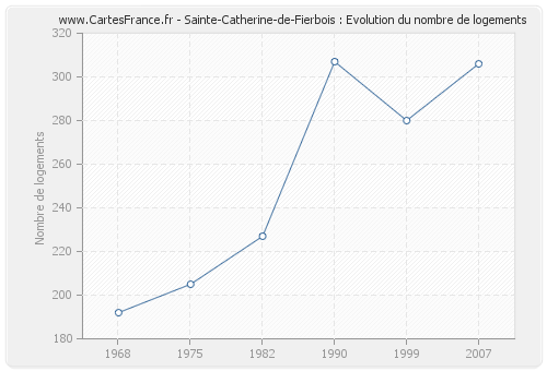 Sainte-Catherine-de-Fierbois : Evolution du nombre de logements