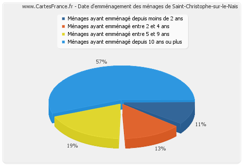 Date d'emménagement des ménages de Saint-Christophe-sur-le-Nais