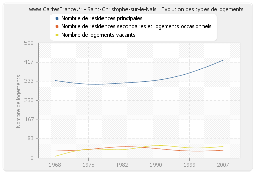 Saint-Christophe-sur-le-Nais : Evolution des types de logements