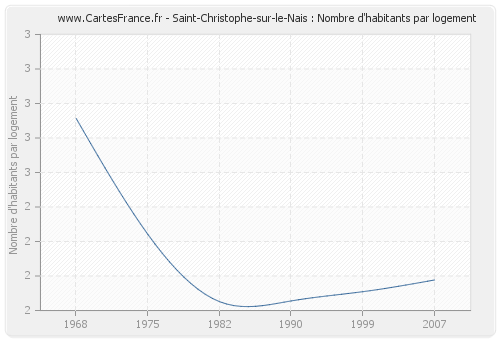 Saint-Christophe-sur-le-Nais : Nombre d'habitants par logement