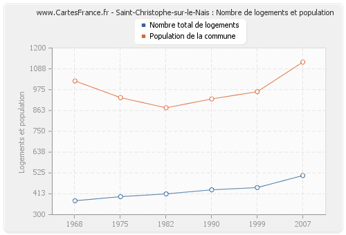 Saint-Christophe-sur-le-Nais : Nombre de logements et population