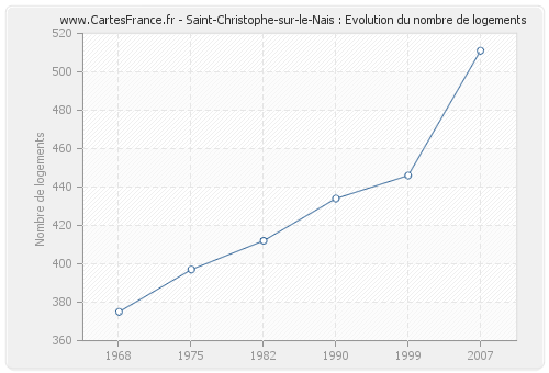 Saint-Christophe-sur-le-Nais : Evolution du nombre de logements