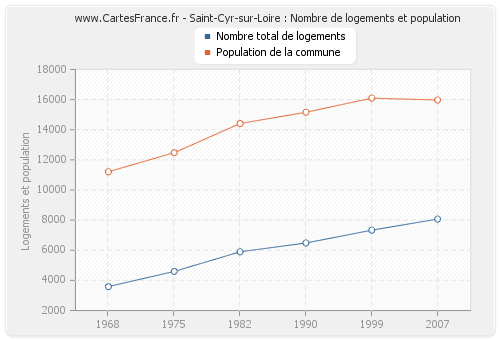 Saint-Cyr-sur-Loire : Nombre de logements et population