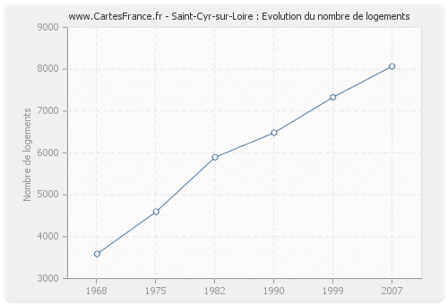 Saint-Cyr-sur-Loire : Evolution du nombre de logements