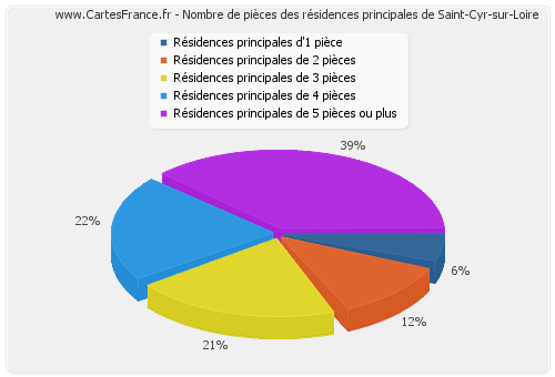 Nombre de pièces des résidences principales de Saint-Cyr-sur-Loire