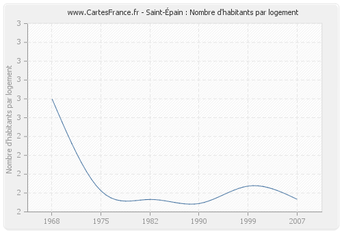 Saint-Épain : Nombre d'habitants par logement