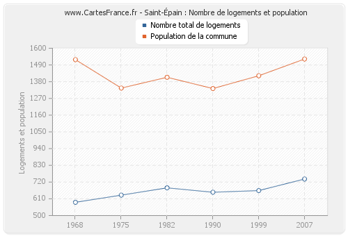 Saint-Épain : Nombre de logements et population