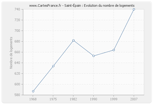 Saint-Épain : Evolution du nombre de logements