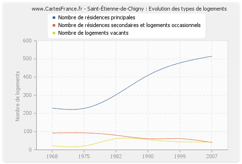 Saint-Étienne-de-Chigny : Evolution des types de logements