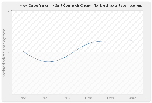 Saint-Étienne-de-Chigny : Nombre d'habitants par logement