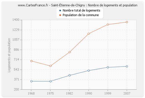 Saint-Étienne-de-Chigny : Nombre de logements et population