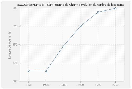 Saint-Étienne-de-Chigny : Evolution du nombre de logements