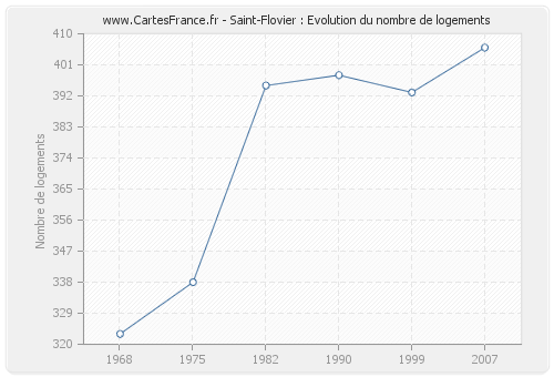 Saint-Flovier : Evolution du nombre de logements