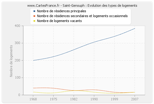 Saint-Genouph : Evolution des types de logements