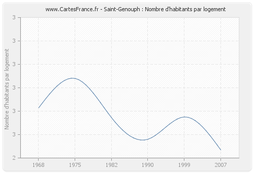 Saint-Genouph : Nombre d'habitants par logement