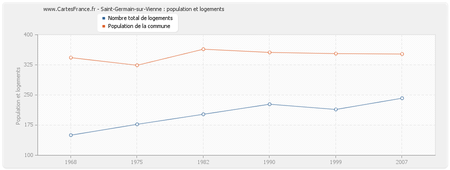 Saint-Germain-sur-Vienne : population et logements