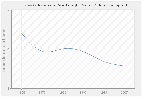 Saint-Hippolyte : Nombre d'habitants par logement