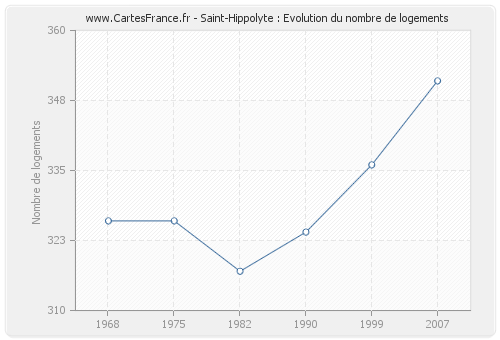 Saint-Hippolyte : Evolution du nombre de logements