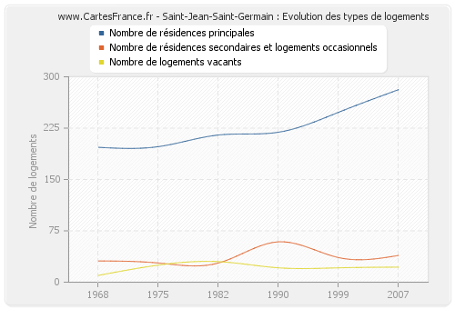 Saint-Jean-Saint-Germain : Evolution des types de logements