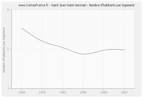 Saint-Jean-Saint-Germain : Nombre d'habitants par logement
