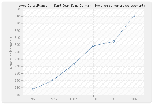 Saint-Jean-Saint-Germain : Evolution du nombre de logements