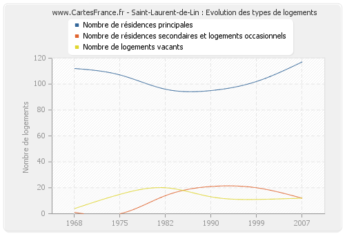 Saint-Laurent-de-Lin : Evolution des types de logements