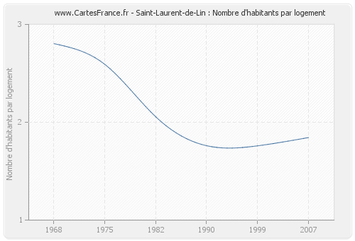 Saint-Laurent-de-Lin : Nombre d'habitants par logement